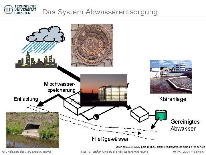 Das System Abwasserentsorgung Mischwasserspeicherung Überlauf Kläranlage Entlastung Gereinigtes Abwasser Fließgewässer Bildnachweis: www. psidirekt. de;