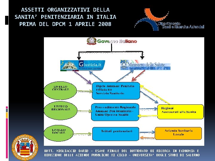 ASSETTI ORGANIZZATIVI DELLA SANITA’ PENITENZIARIA IN ITALIA PRIMA DEL DPCM 1 APRILE 2008 DOTT.