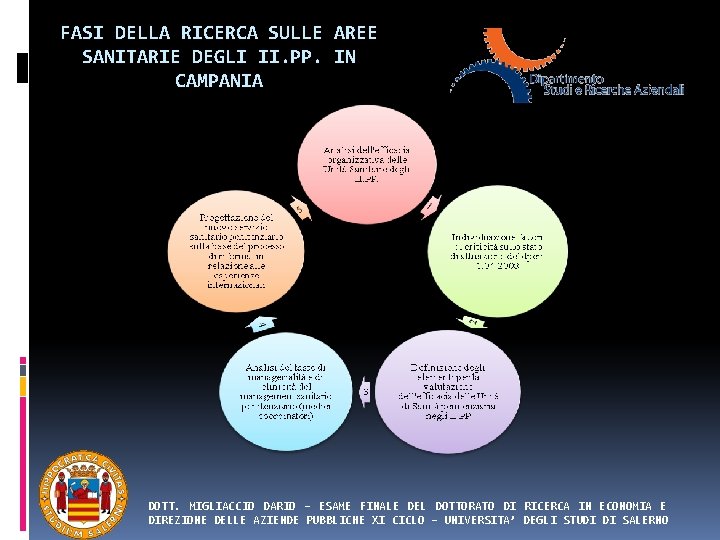 FASI DELLA RICERCA SULLE AREE SANITARIE DEGLI II. PP. IN CAMPANIA DOTT. MIGLIACCIO DARIO