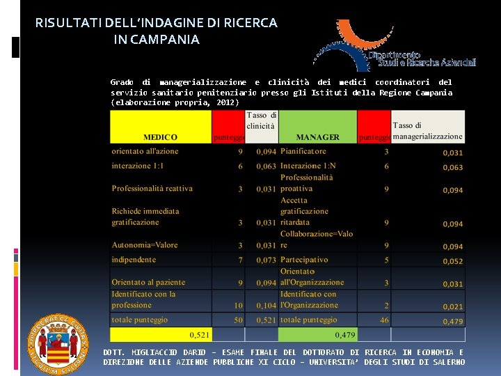 RISULTATI DELL’INDAGINE DI RICERCA IN CAMPANIA Grado di managerializzazione e clinicità dei medici coordinatori