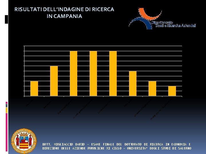 RISULTATI DELL’INDAGINE DI RICERCA IN CAMPANIA Attitudini manageriali dei medici coordinatori 10 9 8