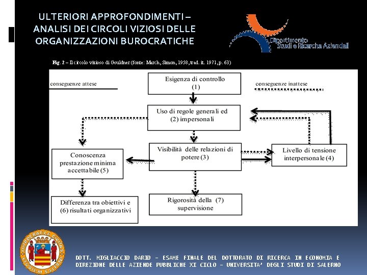 ULTERIORI APPROFONDIMENTI – ANALISI DEI CIRCOLI VIZIOSI DELLE ORGANIZZAZIONI BUROCRATICHE Fig. 2 – Il