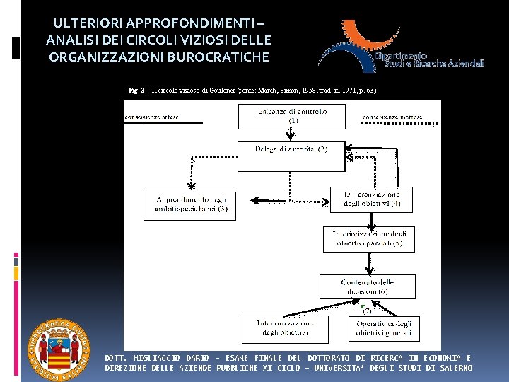 ULTERIORI APPROFONDIMENTI – ANALISI DEI CIRCOLI VIZIOSI DELLE ORGANIZZAZIONI BUROCRATICHE Fig. 3 – Il