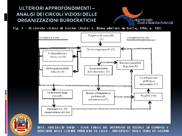 ULTERIORI APPROFONDIMENTI – ANALISI DEI CIRCOLI VIZIOSI DELLE ORGANIZZAZIONI BUROCRATICHE Fig. 4 - Il