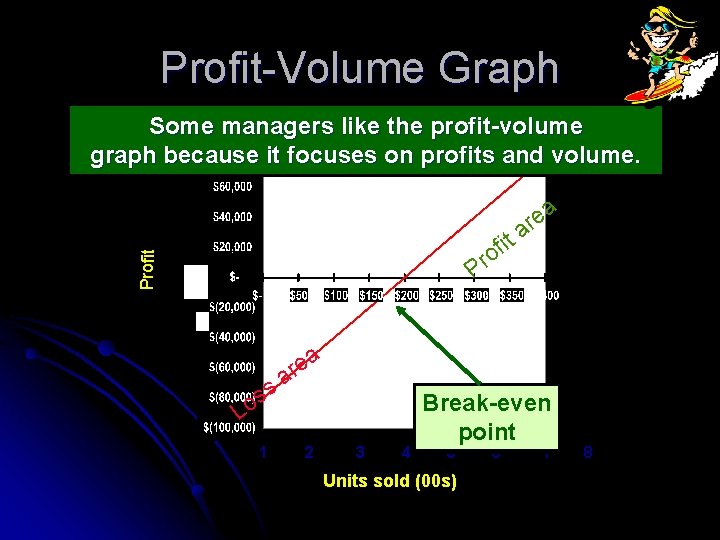 Profit-Volume Graph Some managers like the profit-volume graph because it focuses on profits and