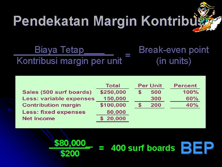 Pendekatan Margin Kontribusi Break-even point Biaya Tetap = (in units) Kontribusi margin per unit