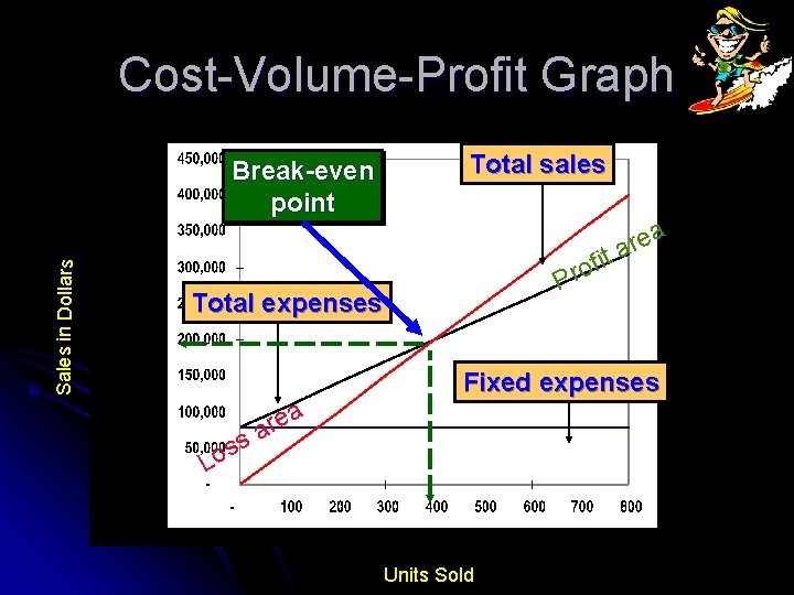 Cost-Volume-Profit Graph Sales in Dollars Break-even point Total sales it f o Pr Total