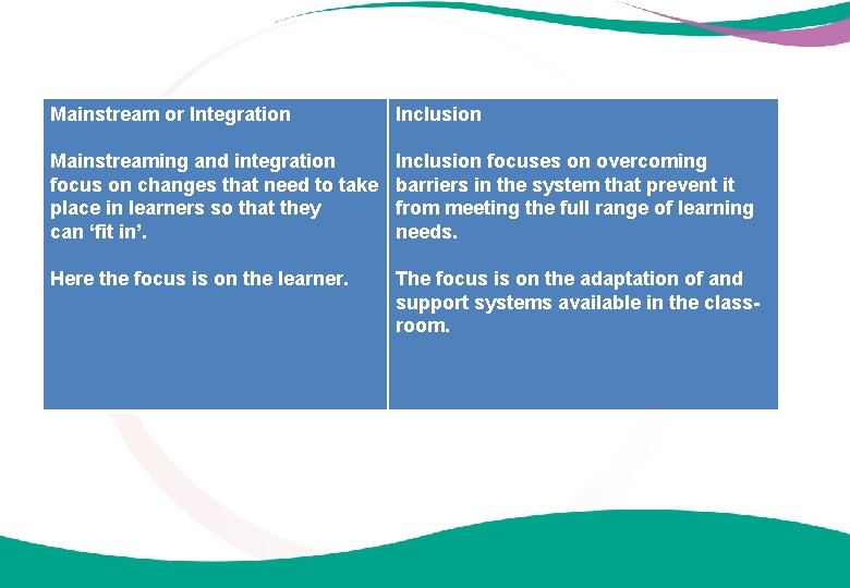 Mainstream or Integration Inclusion Mainstreaming and integration focus on changes that need to take