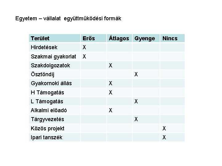 Egyetem – vállalat együttműködési formák Terület Erős Hirdetések X Szakmai gyakorlat X Szakdolgozatok Átlagos