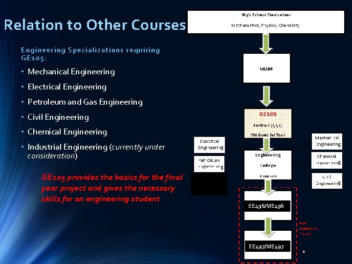 Relation to Other Courses Engineering Specializations requir ing GE 105: • Mechanical Engineering •