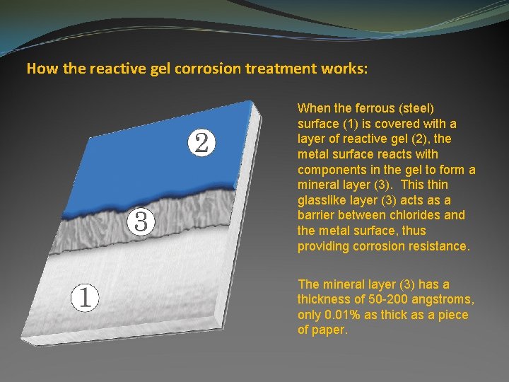 How the reactive gel corrosion treatment works: When the ferrous (steel) surface (1) is