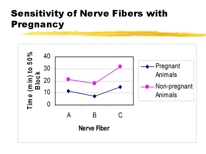 Sensitivity of Nerve Fibers with Pregnancy 