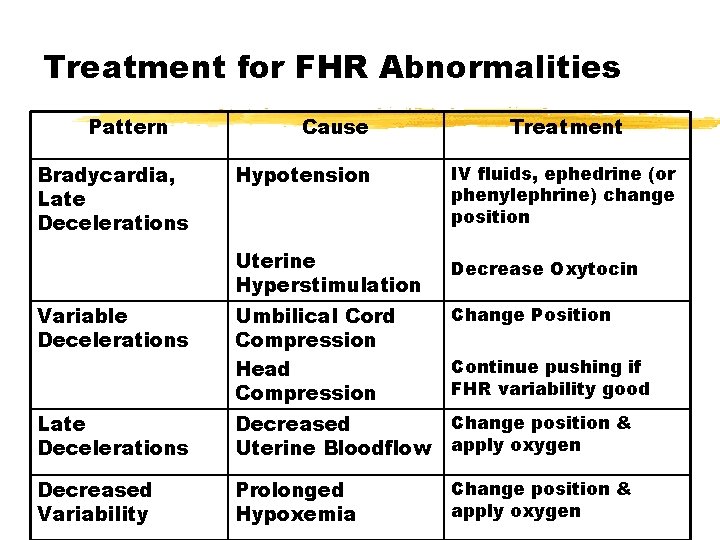 Treatment for FHR Abnormalities Pattern Bradycardia, Late Decelerations Cause Treatment Hypotension IV fluids, ephedrine