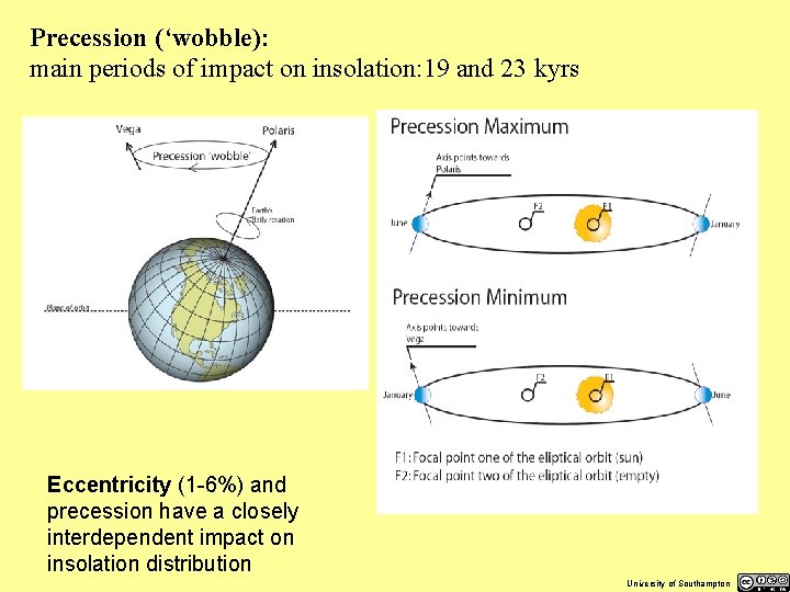 Precession (‘wobble): main periods of impact on insolation: 19 and 23 kyrs Eccentricity (1