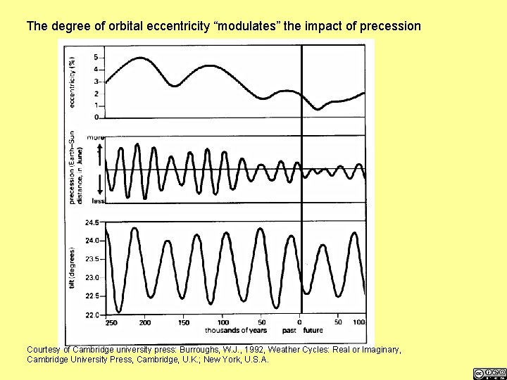The degree of orbital eccentricity “modulates” the impact of precession Courtesy of Cambridge university