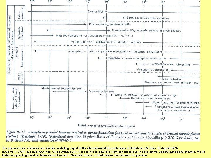 The physical basis of climate and climate modelling: report of the international study conference