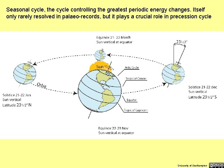 Seasonal cycle, the cycle controlling the greatest periodic energy changes. Itself only rarely resolved