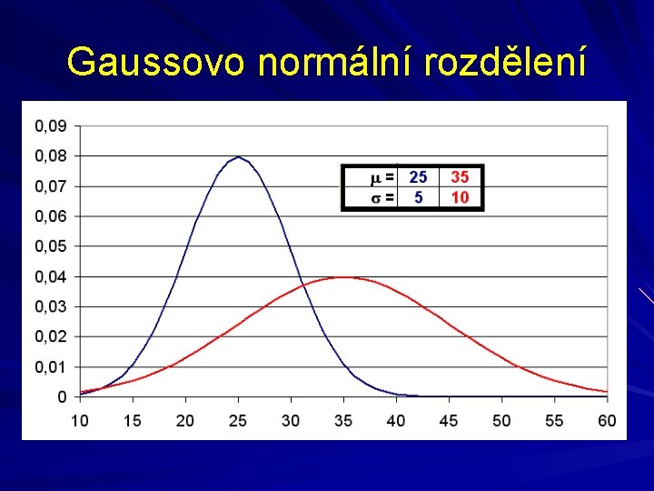 Gaussovo normální rozdělení 