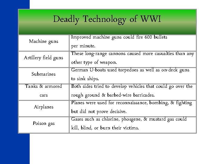 Deadly Technology of WWI Machine guns Artillery field guns Submarines Tanks & armored cars