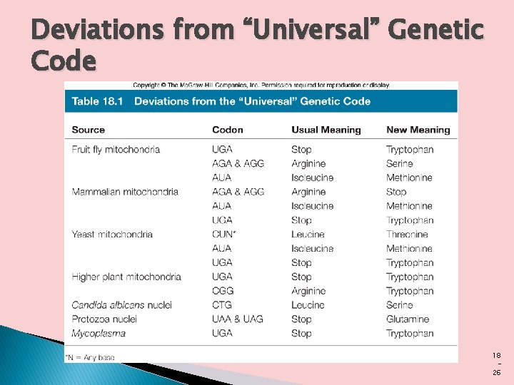 Deviations from “Universal” Genetic Code 18 26 