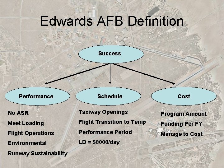 Edwards AFB Definition Success Performance Schedule Cost No ASR Taxiway Openings Program Amount Meet