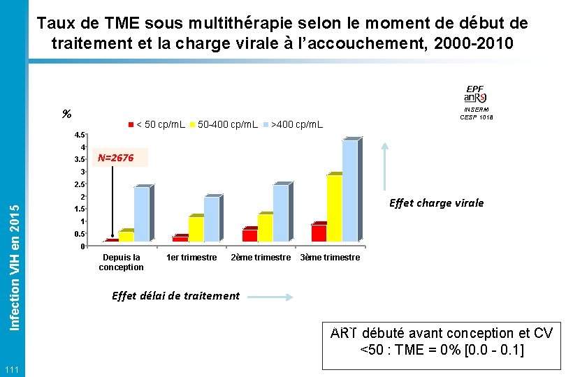 Taux de TME sous multithérapie selon le moment de début de traitement et la