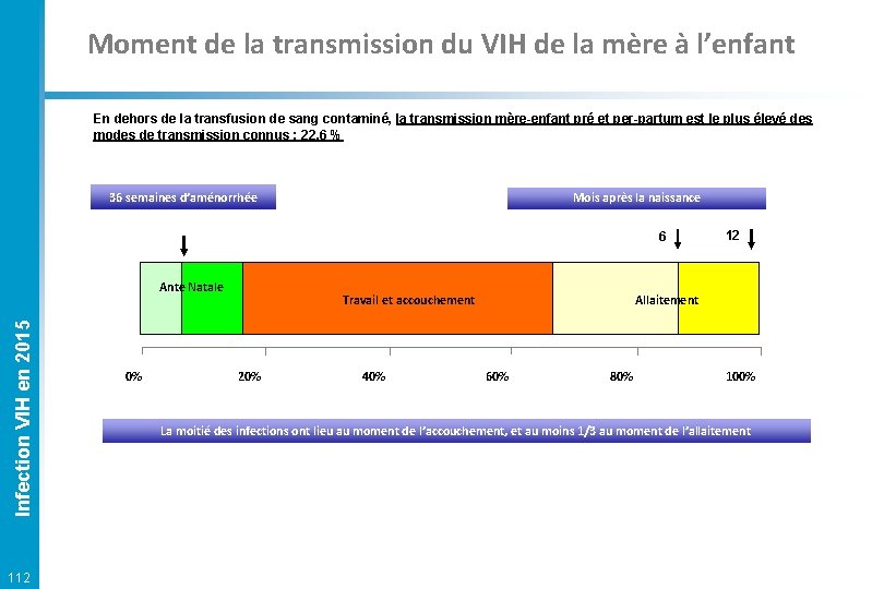 Moment de la transmission du VIH de la mère à l’enfant En dehors de