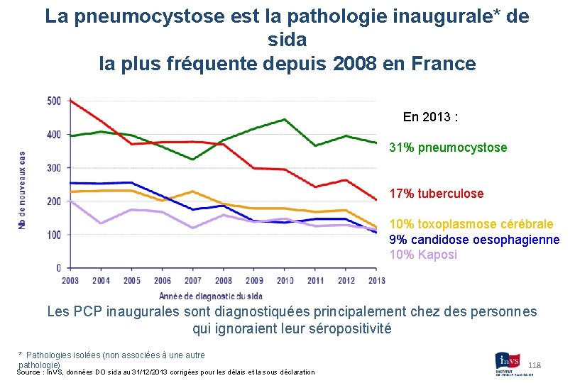 La pneumocystose est la pathologie inaugurale* de sida la plus fréquente depuis 2008 en