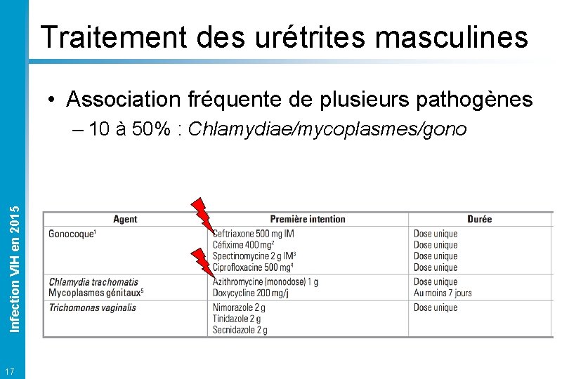 Traitement des urétrites masculines • Association fréquente de plusieurs pathogènes Infection VIH en 2015