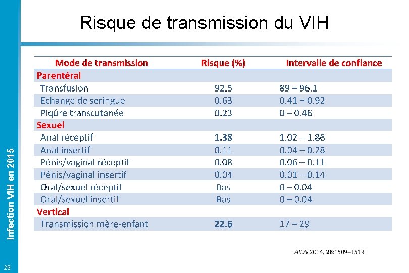 Infection VIH en 2015 Risque de transmission du VIH 29 