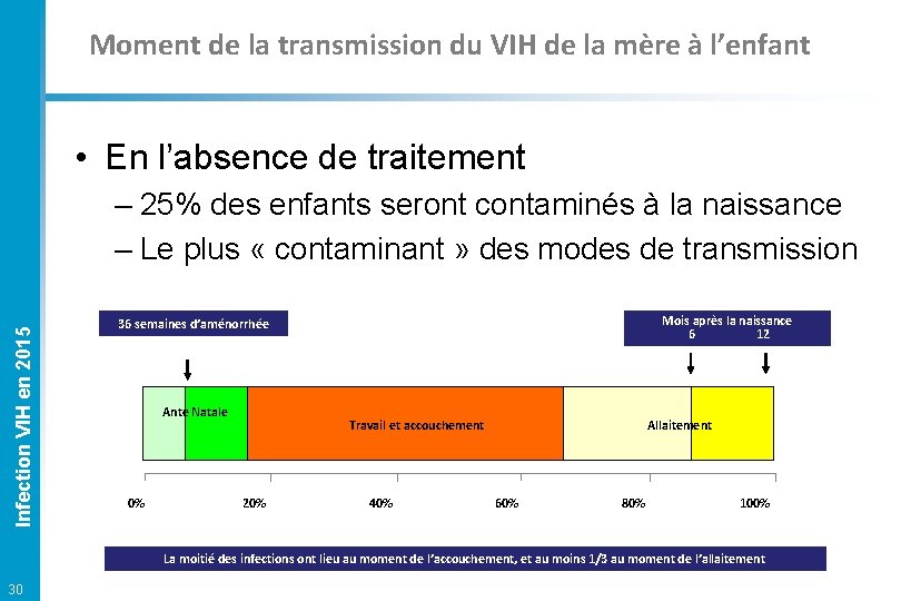 Moment de la transmission du VIH de la mère à l’enfant • En l’absence