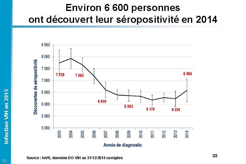 Infection VIH en 2015 Environ 6 600 personnes ont découvert leur séropositivité en 2014