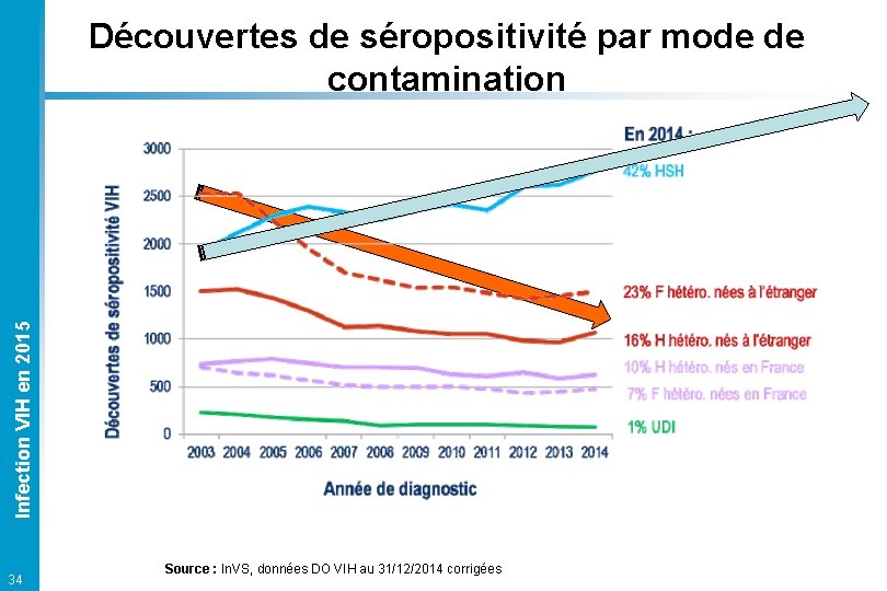 Infection VIH en 2015 Découvertes de séropositivité par mode de contamination 34 Source :