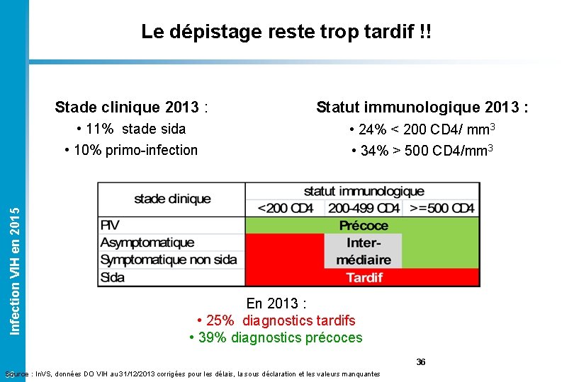Infection VIH en 2015 Le dépistage reste trop tardif !! Stade clinique 2013 :