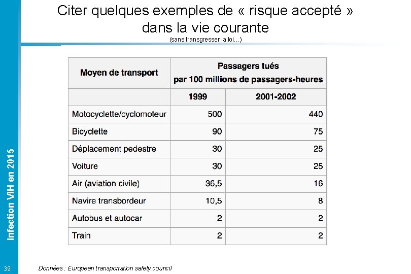 Citer quelques exemples de « risque accepté » dans la vie courante Infection VIH