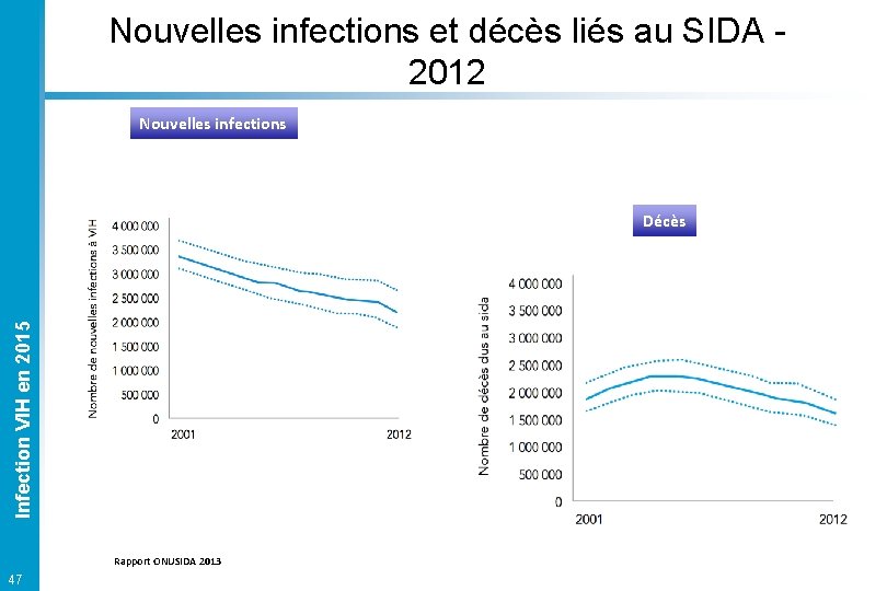 Nouvelles infections et décès liés au SIDA - 2012 Nouvelles infections Infection VIH en