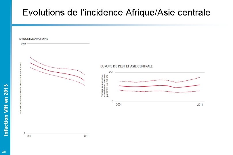 Infection VIH en 2015 Evolutions de l’incidence Afrique/Asie centrale 48 