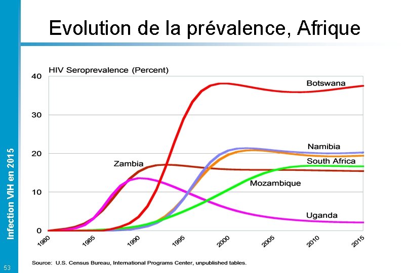 Infection VIH en 2015 Evolution de la prévalence, Afrique 53 