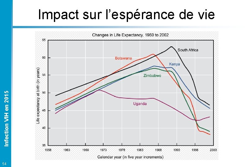 Infection VIH en 2015 Impact sur l’espérance de vie 54 