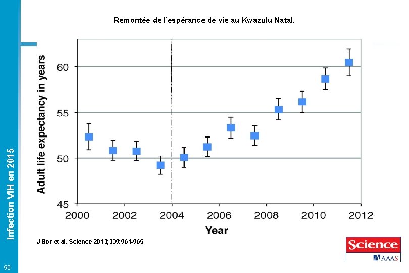 Infection VIH en 2015 Remontée de l’espérance de vie au Kwazulu Natal. 55 J