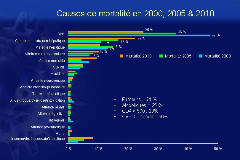 3 Causes de mortalité en 2000, 2005 & 2010 25 % 36 % Sida