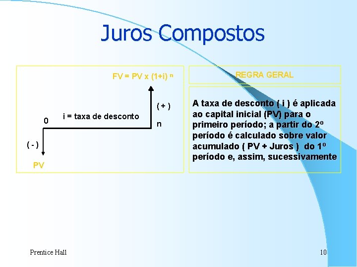 Juros Compostos FV = PV x (1+i) n (+) 0 i = taxa de Juros Compostos FV = PV x (1+i) n (+) 0 i = taxa de