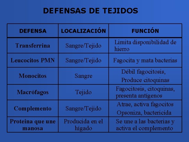 DEFENSAS DE TEJIDOS DEFENSA LOCALIZACIÓN FUNCIÓN Transferrina Sangre/Tejido Limita disponibilidad de hierro Leucocitos PMN