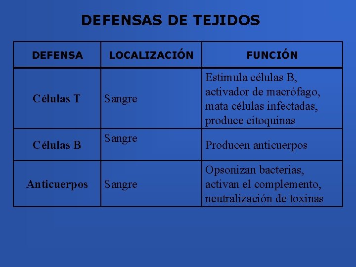 DEFENSAS DE TEJIDOS DEFENSA Células T Células B Anticuerpos LOCALIZACIÓN Sangre FUNCIÓN Estimula células