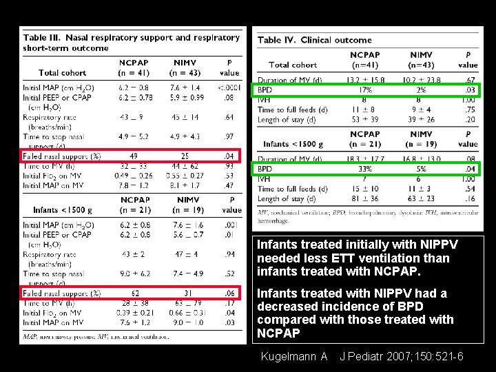 Infants treated initially with NIPPV needed less ETT ventilation than infants treated with NCPAP.