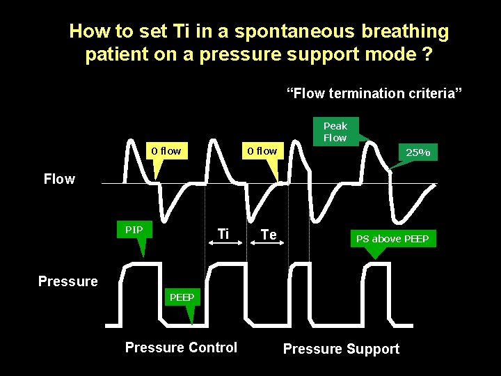 ? How to set Ti in a spontaneous breathing patient on a pressure support