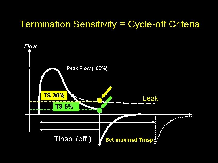 Termination Sensitivity = Cycle-off Criteria Flow Peak Flow (100%) TS 30% Leak TS 5%