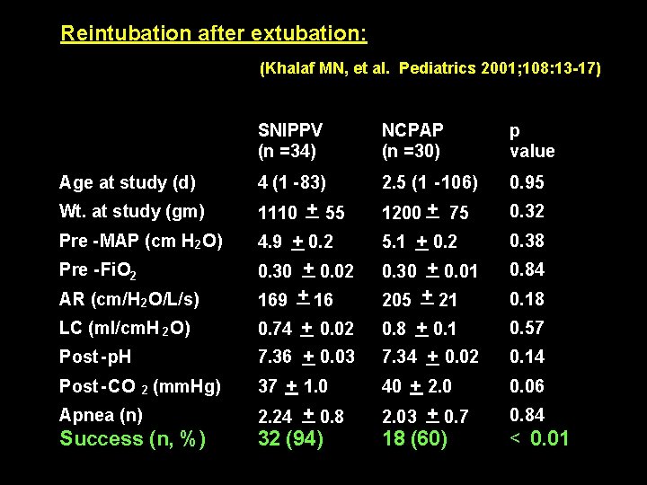 Reintubation after extubation: (Khalaf MN, et al. Pediatrics 2001; 108: 13 -17) SNIPPV (n