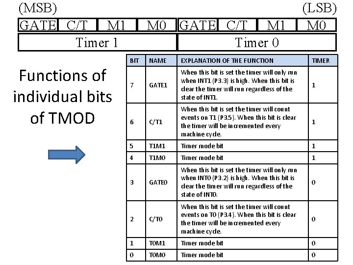 (MSB) GATE C/T M 1 Timer 1 Functions of individual bits of TMOD M