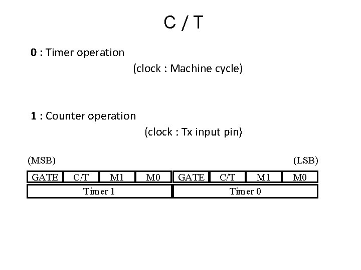 C / T 0 : Timer operation (clock : Machine cycle) 1 : Counter